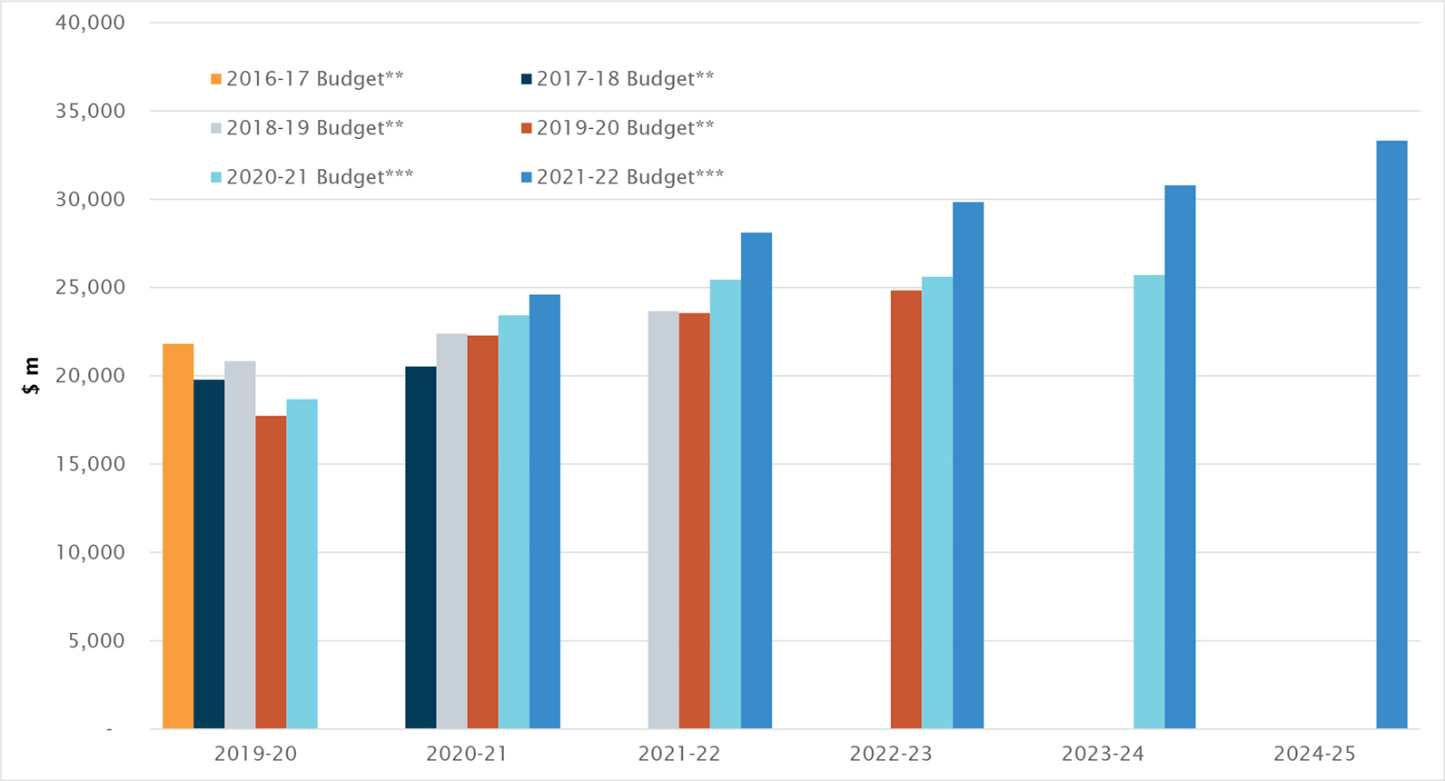Figure 2: Budget projection overlay.