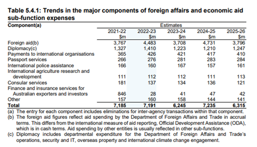 Table showing trends in the major components of foreign affairs and economic aid sub-function expenses