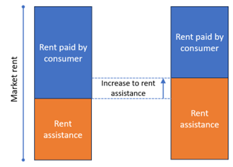 Diagram - How Commonwealth Rent Assistance affects CPI Rent paid by consumers
