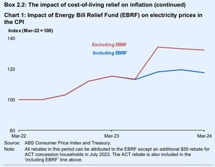 Graph - Energy bill subsidy effect on CPI electricity prices 