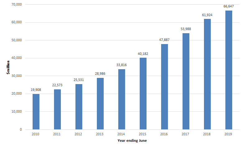 Total amount of outstanding HELP debt 2009�€“10 to 2018�€“19 financial years ($m)