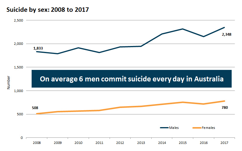 Suicide by sex: 2008 to 2017