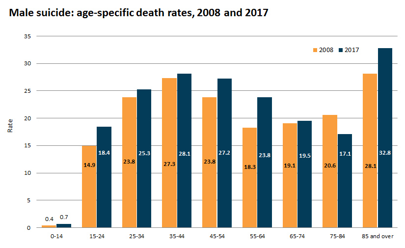 Male suicide: age-specific death rates, 2008 and 2017