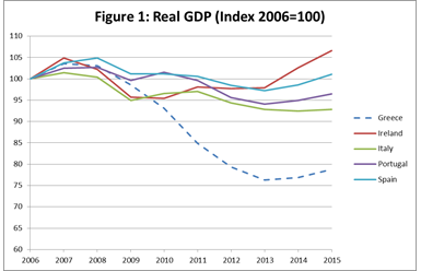 Figure 1: Real GDP (Index 2006=100)