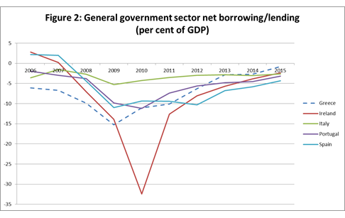 Figure 2: General government sector net borrowing/lending (per cent of GDP)