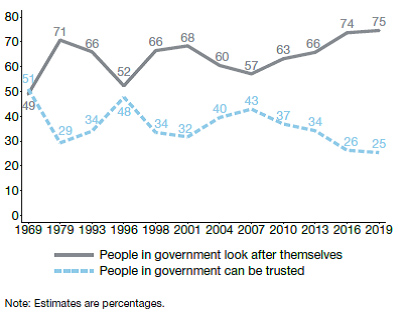 Trust in government graph