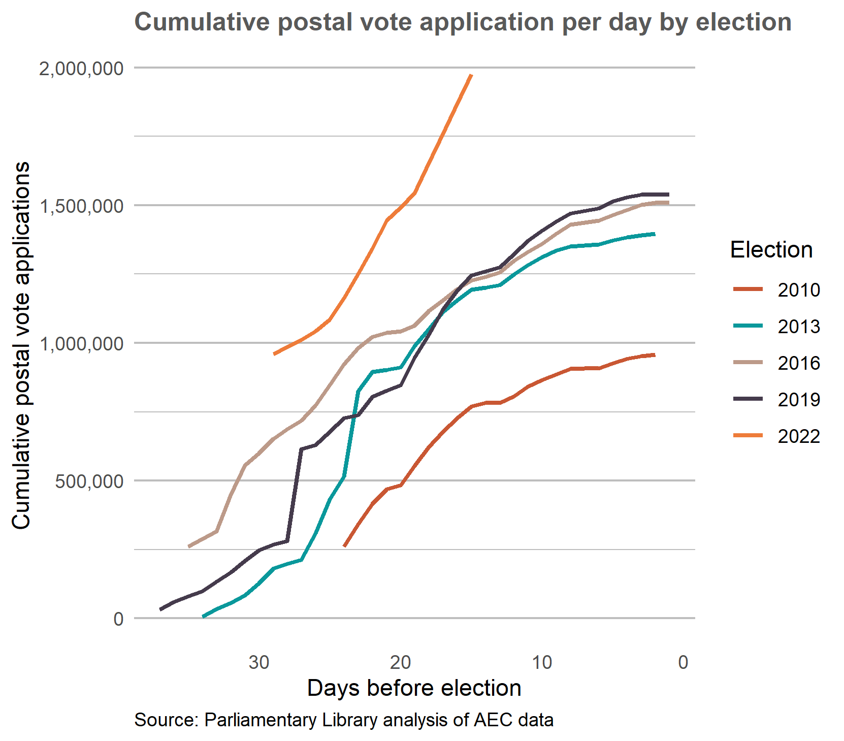 Graph - Cumulative postal vote application per day by election