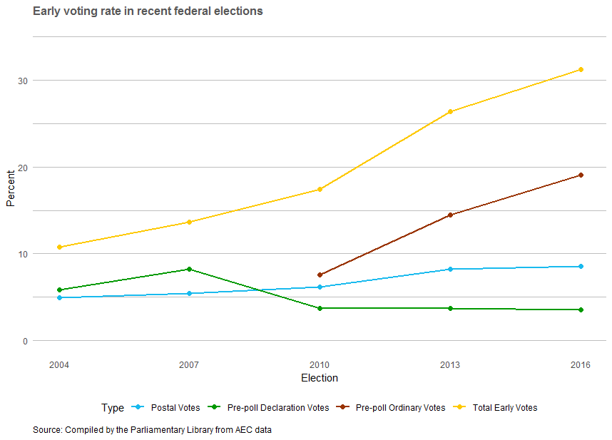 Graph: Early voting rate in recent federal elections (shows upward trend)