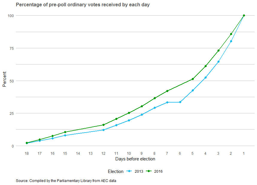 Percentage of pre-poll ordinary votes received by each day. Steady increase is shown.