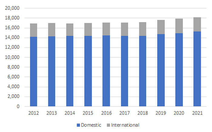 Figure 1 Domestic and international medical student enrolments, Australia, 2012–2021 