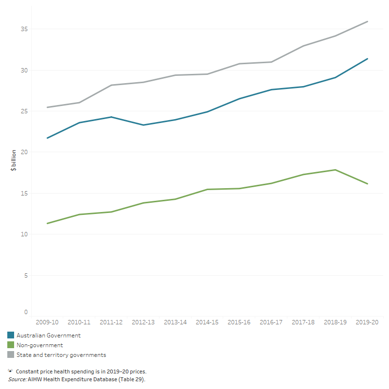 Graph - showing Public hospital spending, by source of funds, constant prices (2019–20 prices), 2009–10 to 2019–20