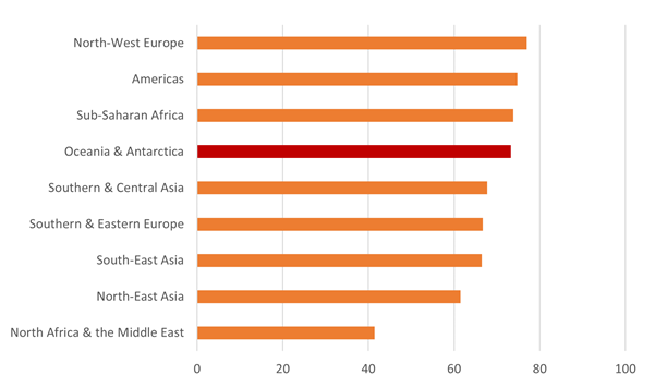 Figure 2 Employment rates of working-age women by broad country of birth, 2021
