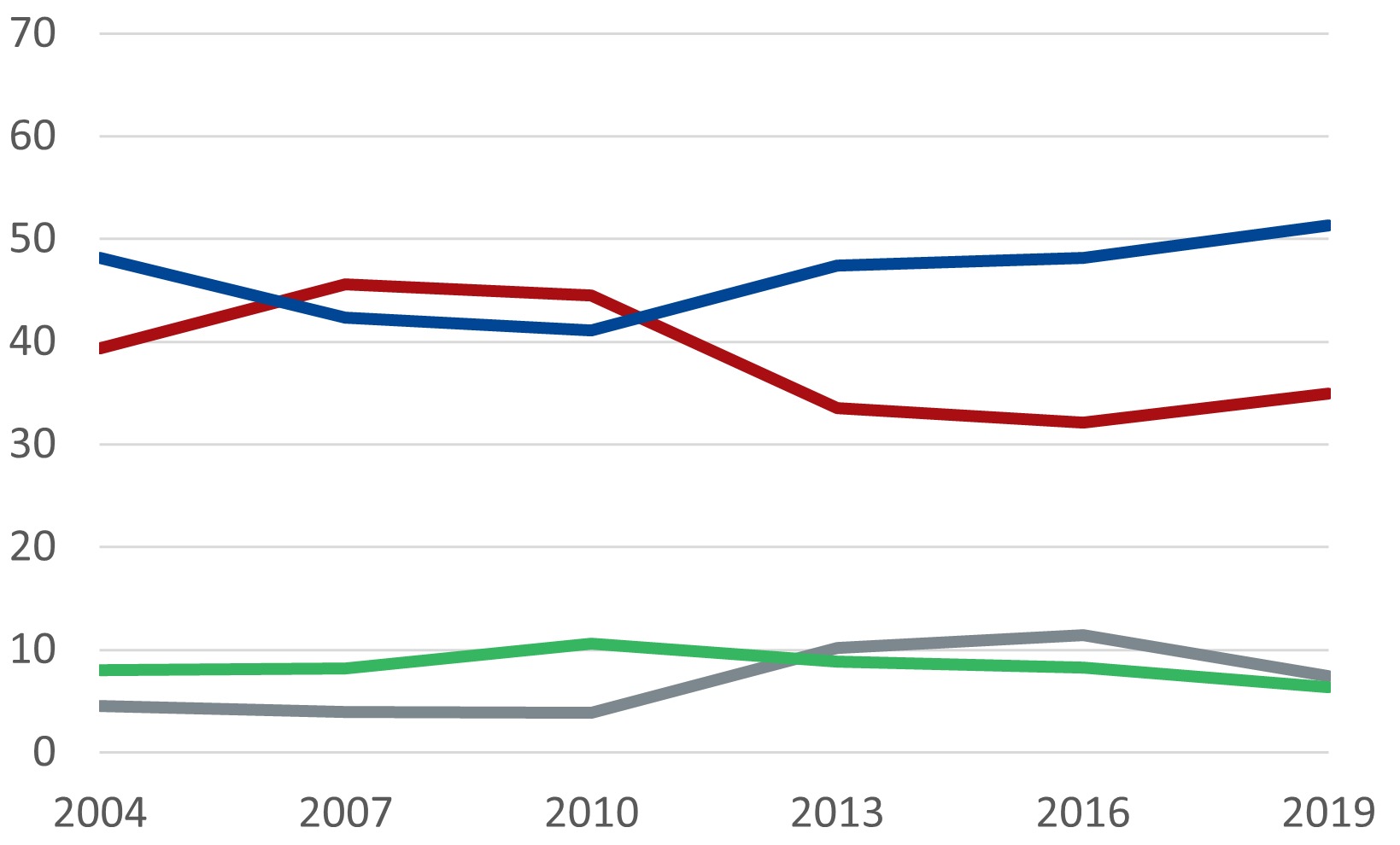 Graph of Baby Boomers, first preference percentage by party, elections 2004 to 2019