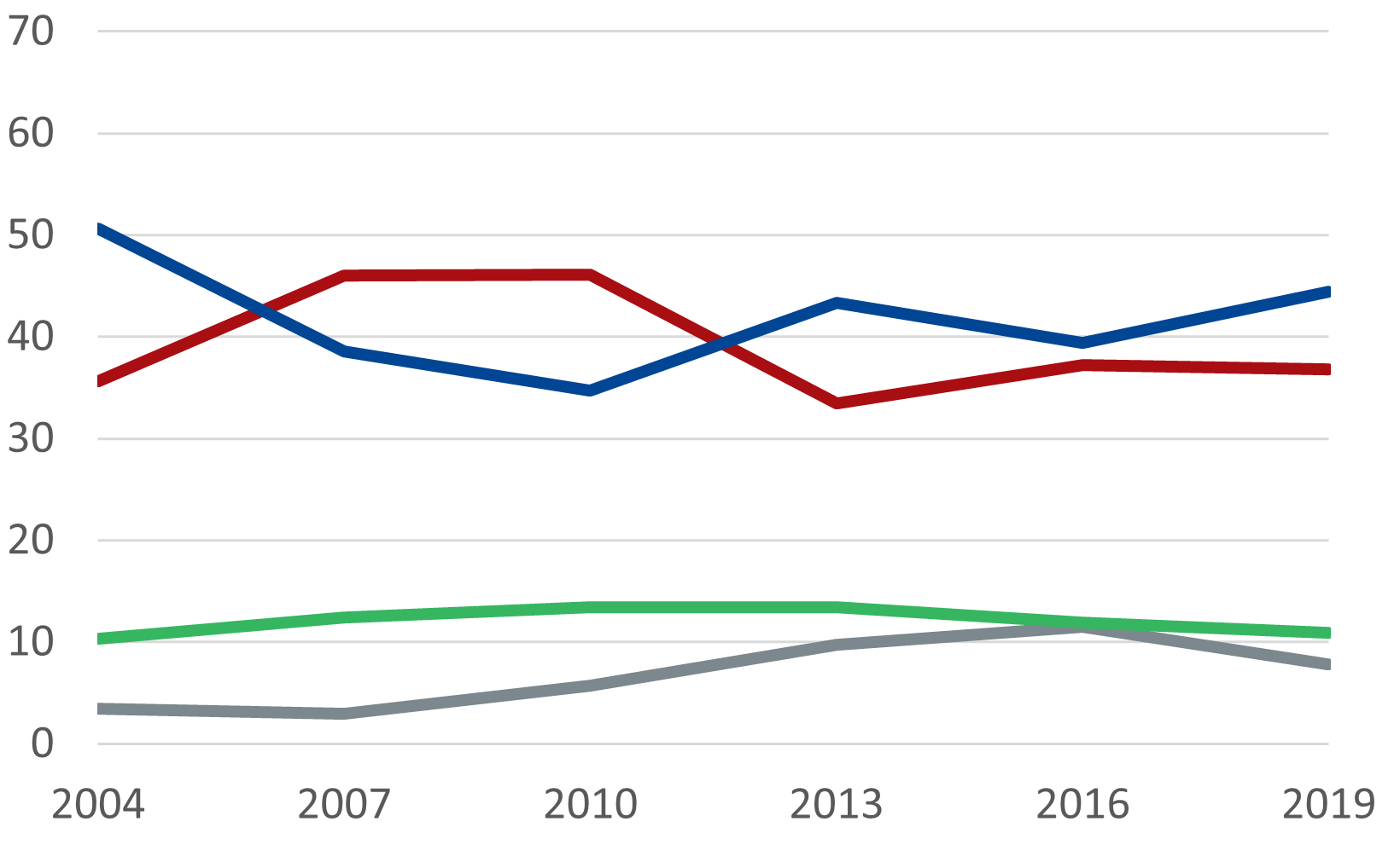Graph of Generation X’s first preference percentage by party, elections 2004 to 2019