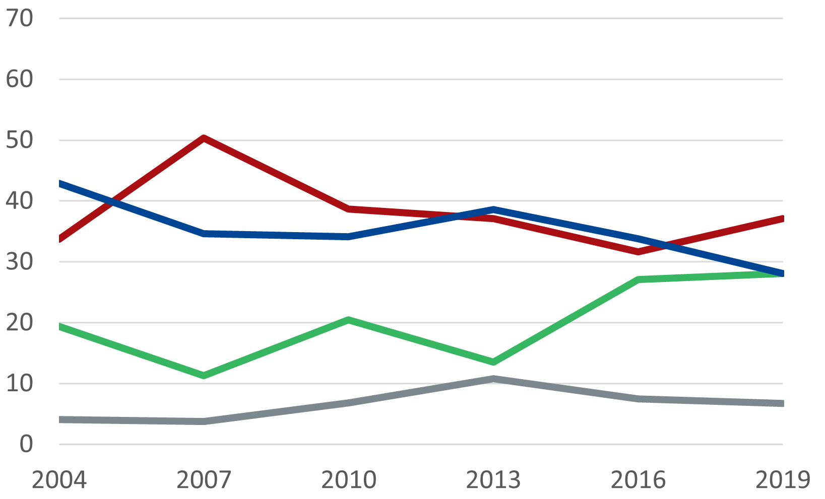 Graph of Millennials’ first preference percentage by party, elections 2004 to 2019