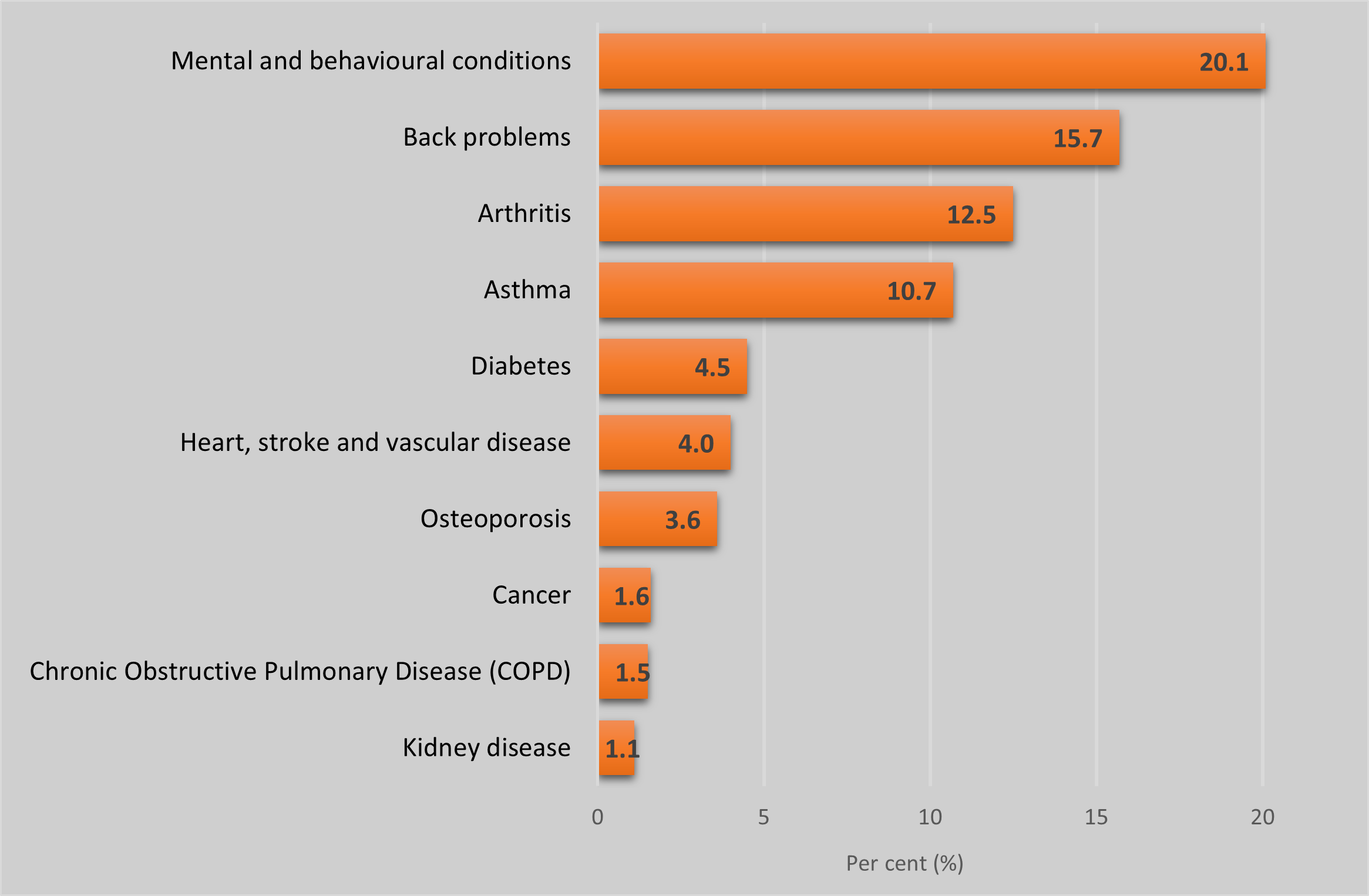 Chart of most prevalent chronic conditions experienced in Australia in 2020–21