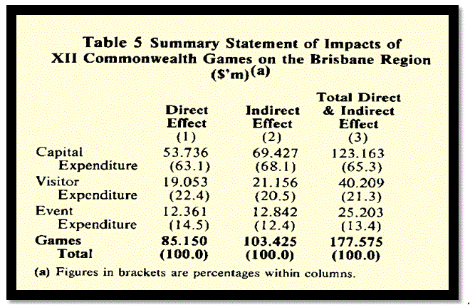 Summary statement of impacts of XII Commonwealth games on the Brisbane region