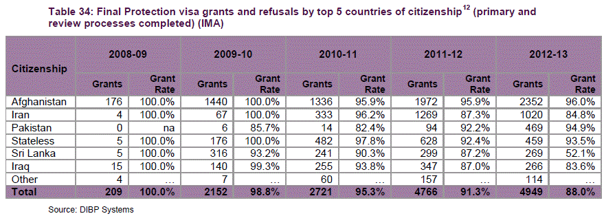 Final Protection visa grants and refusals by top 5 countries of citizenship
