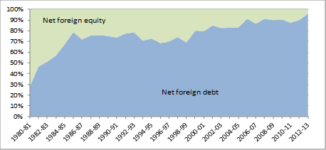 Chart 1: Net foreign investment – debt and equity – percentage share