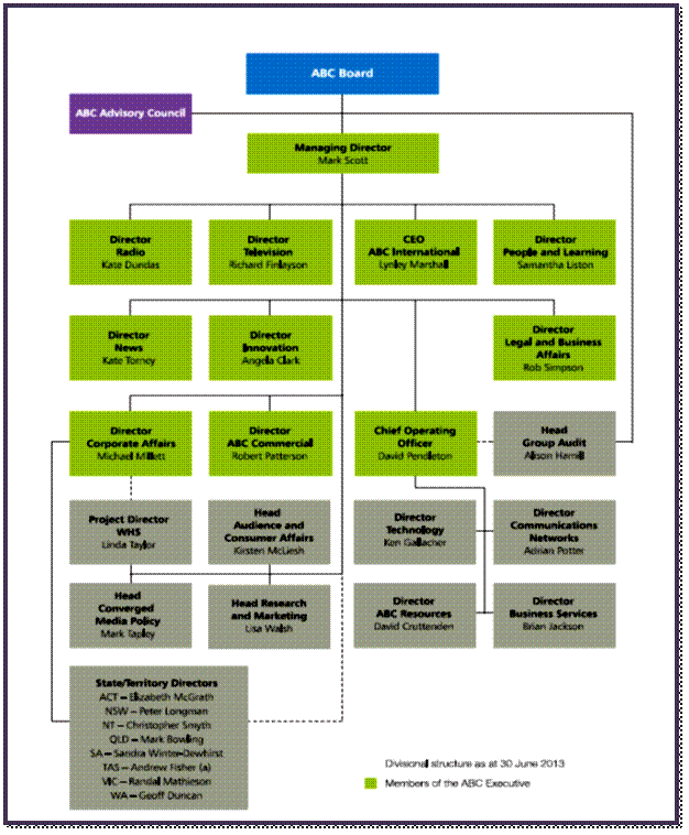 ABC divisional structure