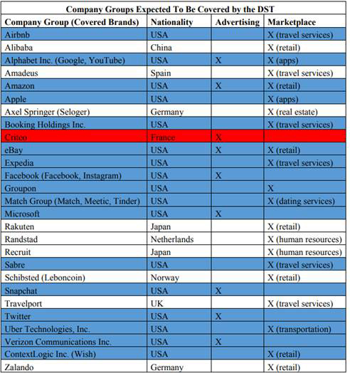 Table showing company groups expected to be covered by DST