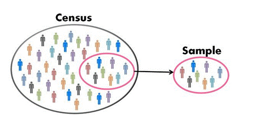 A sample compared to a census