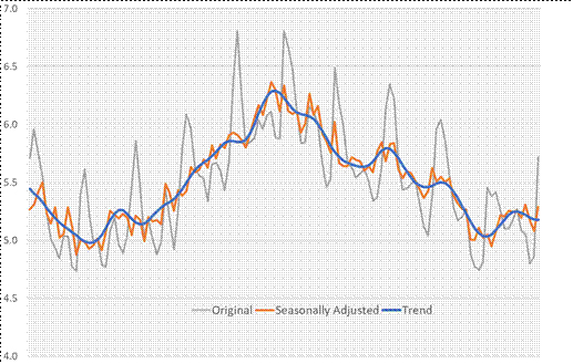 Graph showing seasonally adjusted data