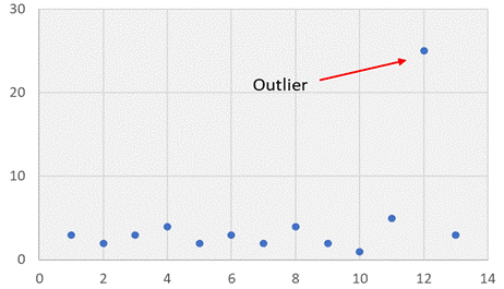 Graph showing an outlier