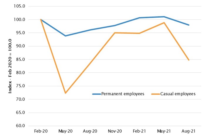 Chart 7: line graph showing change in total hours worked by employees, February 2020—August 2021