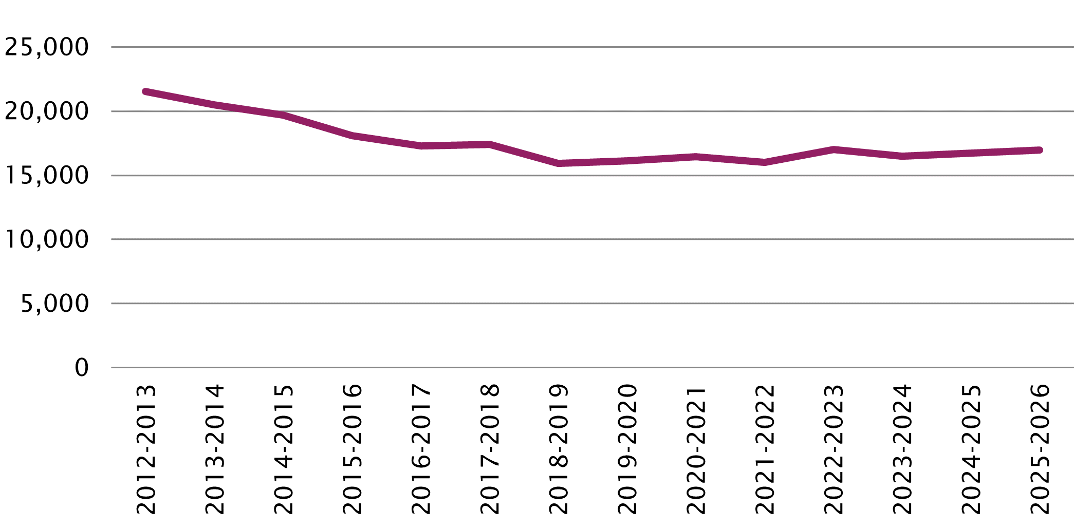 Graph - Australian Public Service full-time equivalent workforce totals from 2012 to 2026