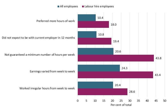 Graph - Relative job instability of labour hire workers compared with all employees, June 2023