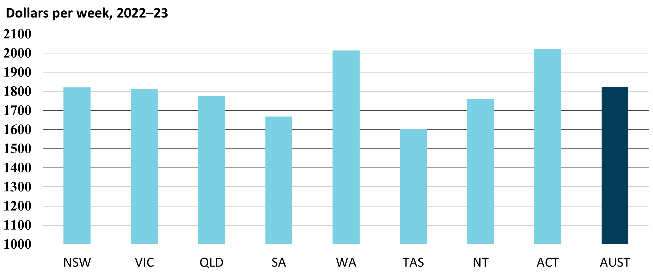 Graph - Average weekly ordinary time earnings