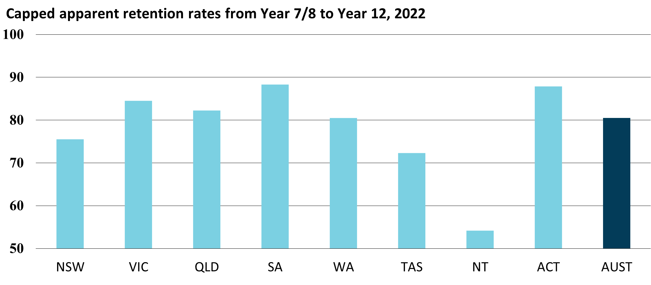 Graph - Capped apparent school retention rates