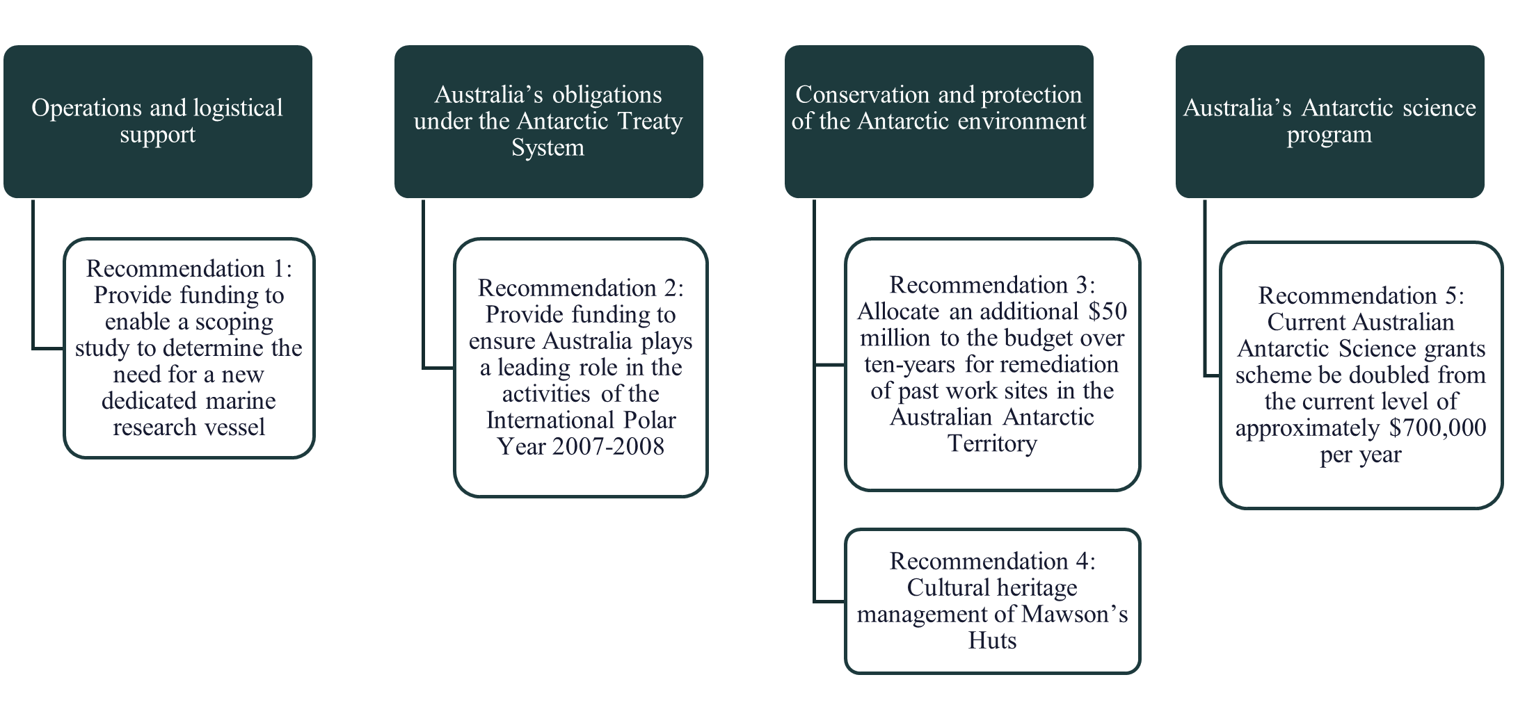 2005 Antarctic inquiry recommendations