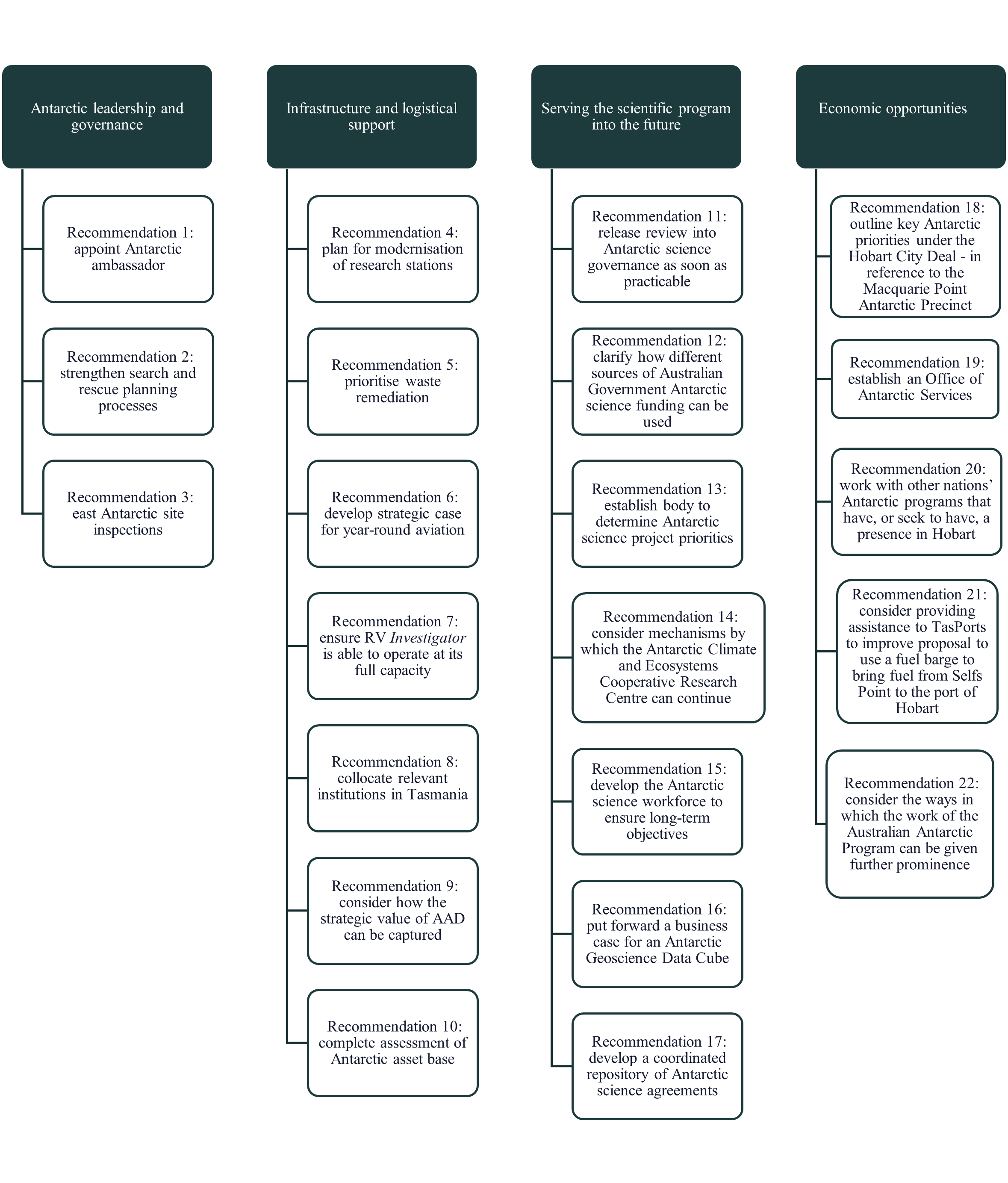 2018 Antarctic inquiry recommendations