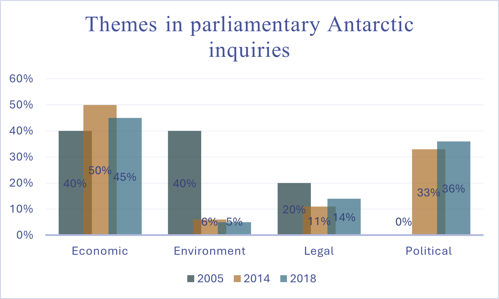 Themes of parliamentary Antarctic committee inquiries (2000–2023)