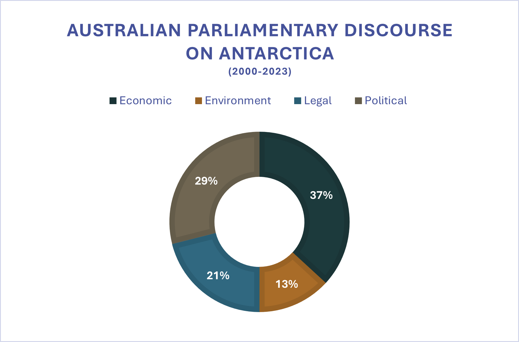 Focus of Australian parliamentary discourse on Antarctica (2000–2023)