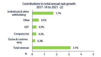 Figure 11: Drivers of growth in revenue