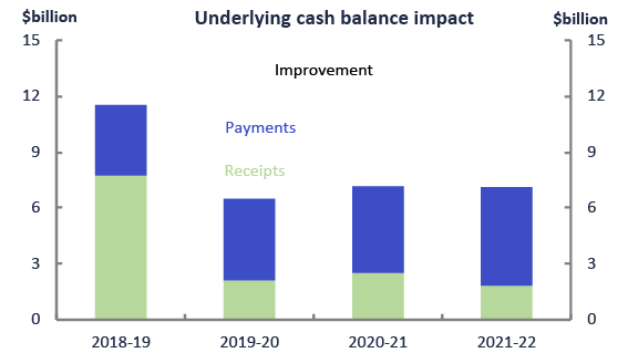 Parameter and other variations in the  2018–19 MYEFO—payments and receipts