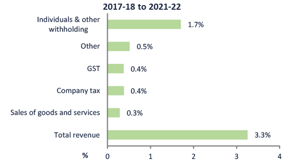 Drivers of growth in revenue—contributions to total annual real growth