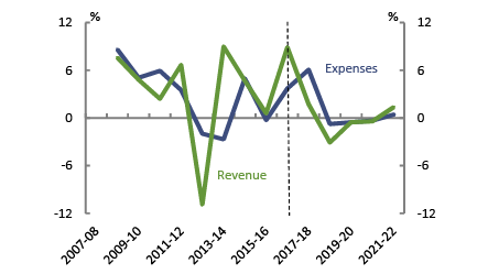 Queensland - Revenue and expenses real growth