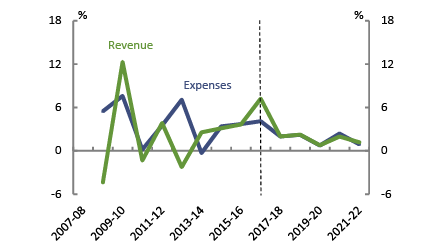 Australian Capital Territory - Revenue and expenses real growth