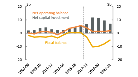 New South Wales - Net operating fiscal balance and net capital investment