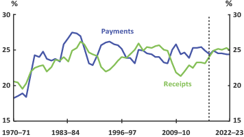Total payments and receipts