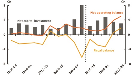 Figure 10 - Victoria Net Operating, fiscal balance and net capital investment