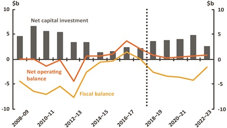 Figure 13 - Qeensland Net Operating, fiscal balance and net capital investment