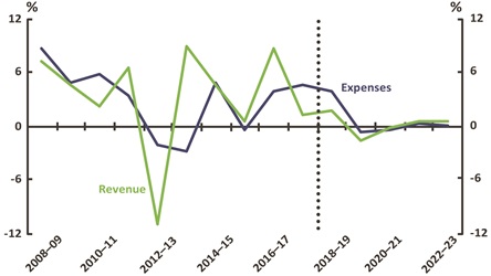 Figure 14 - Queensland Revenue and expenses real growth