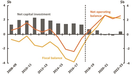Figure 16 - Western Australia Net Operating, fiscal balance and net capital investment