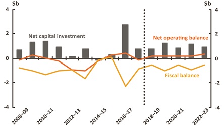 Figure 19 - South Australia Net Operating, fiscal balance and net capital investment