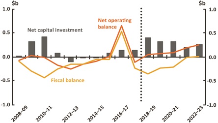 Figure 22 - Tasmania Net Operating, fiscal balance and net capital investment